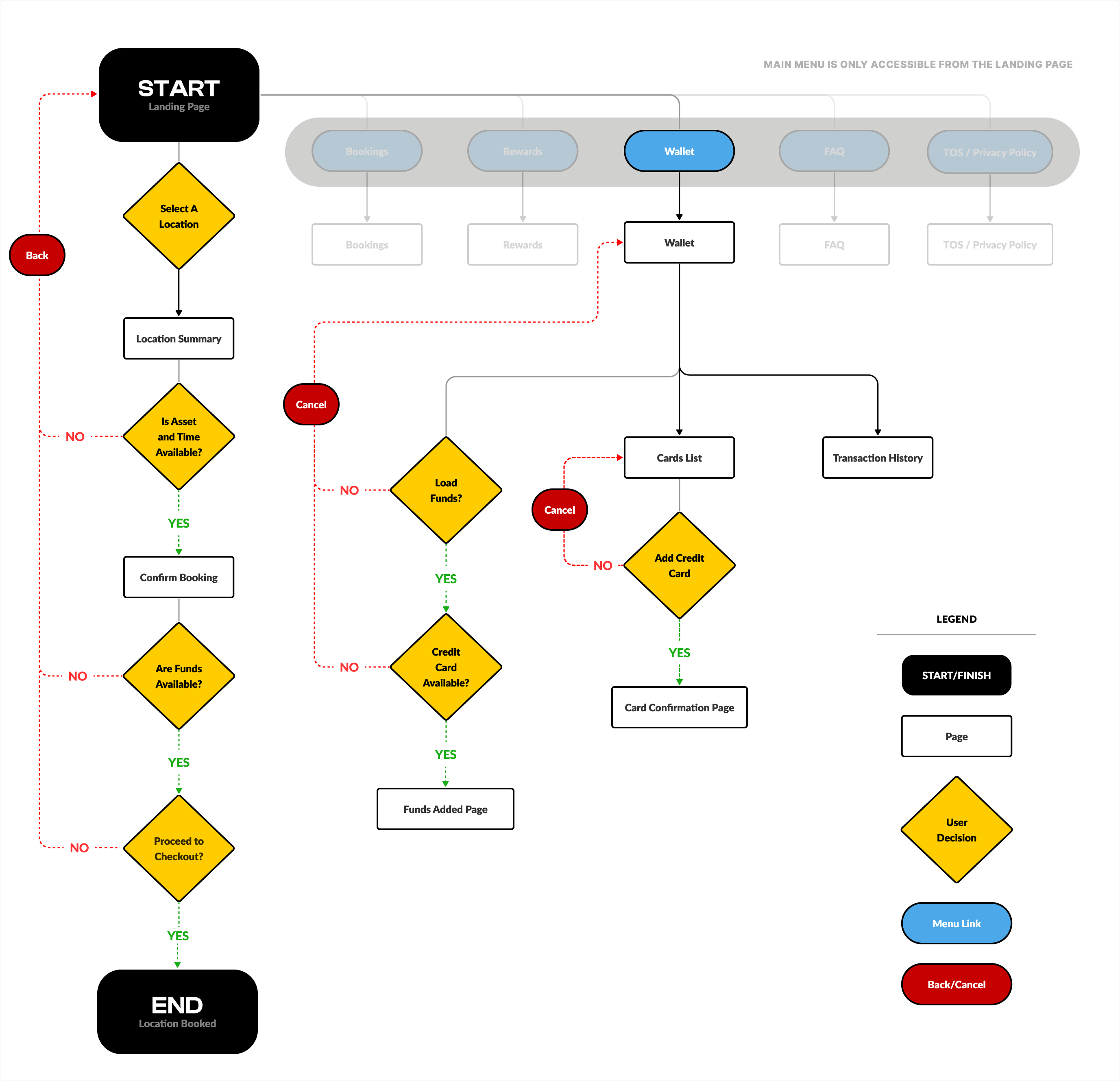 Information Architecture Structure